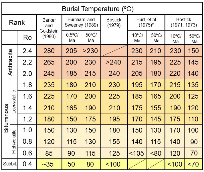 Comparison of vitrinite reflectance and rank to burial temperatures derived from different methods or models